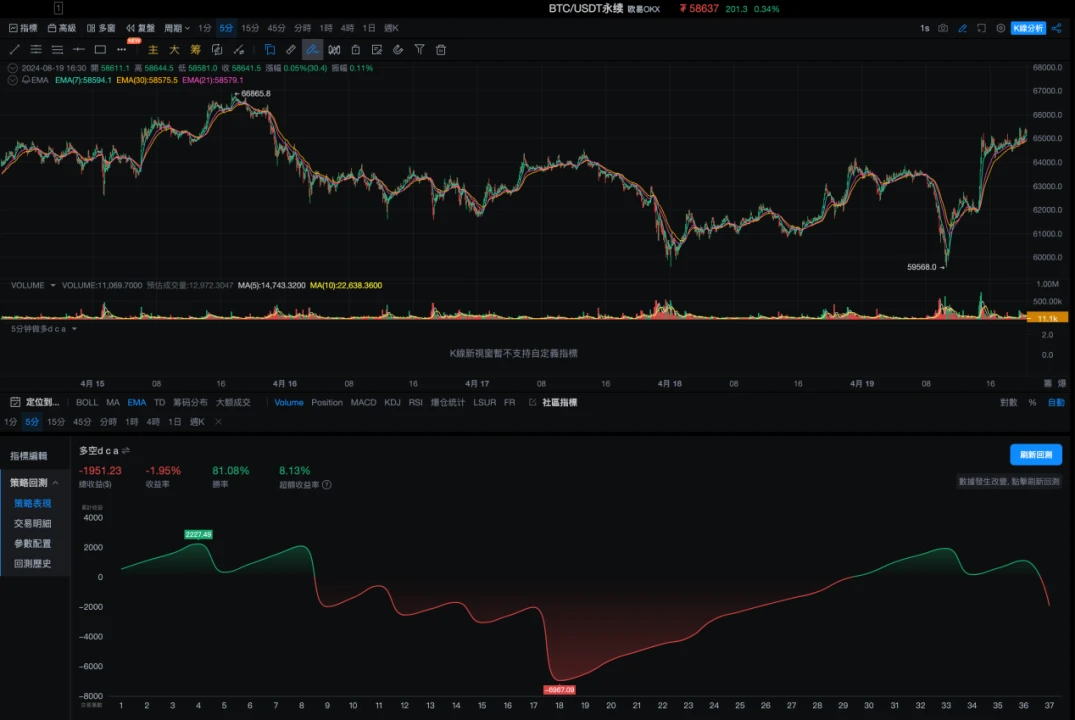 Strategy Testing 03｜OKX and AICoin Research Institute: Martingale Strategy