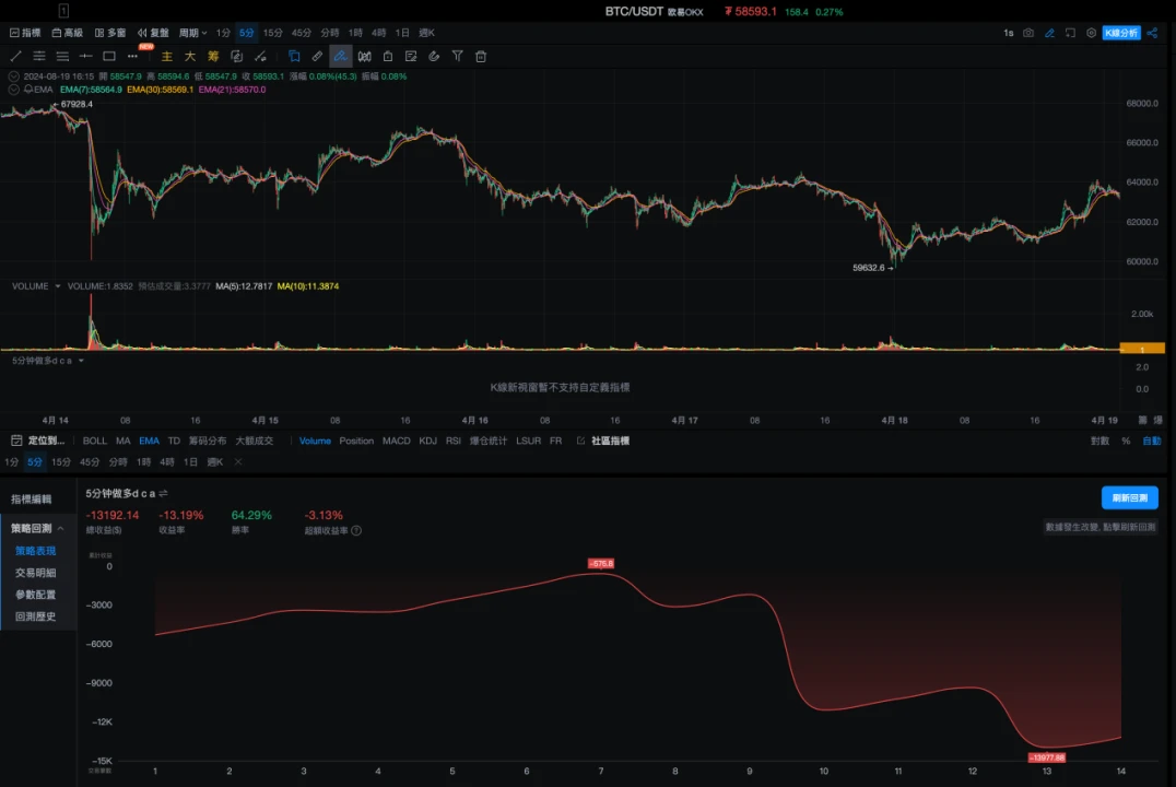 Strategy Testing 03｜OKX and AICoin Research Institute: Martingale Strategy