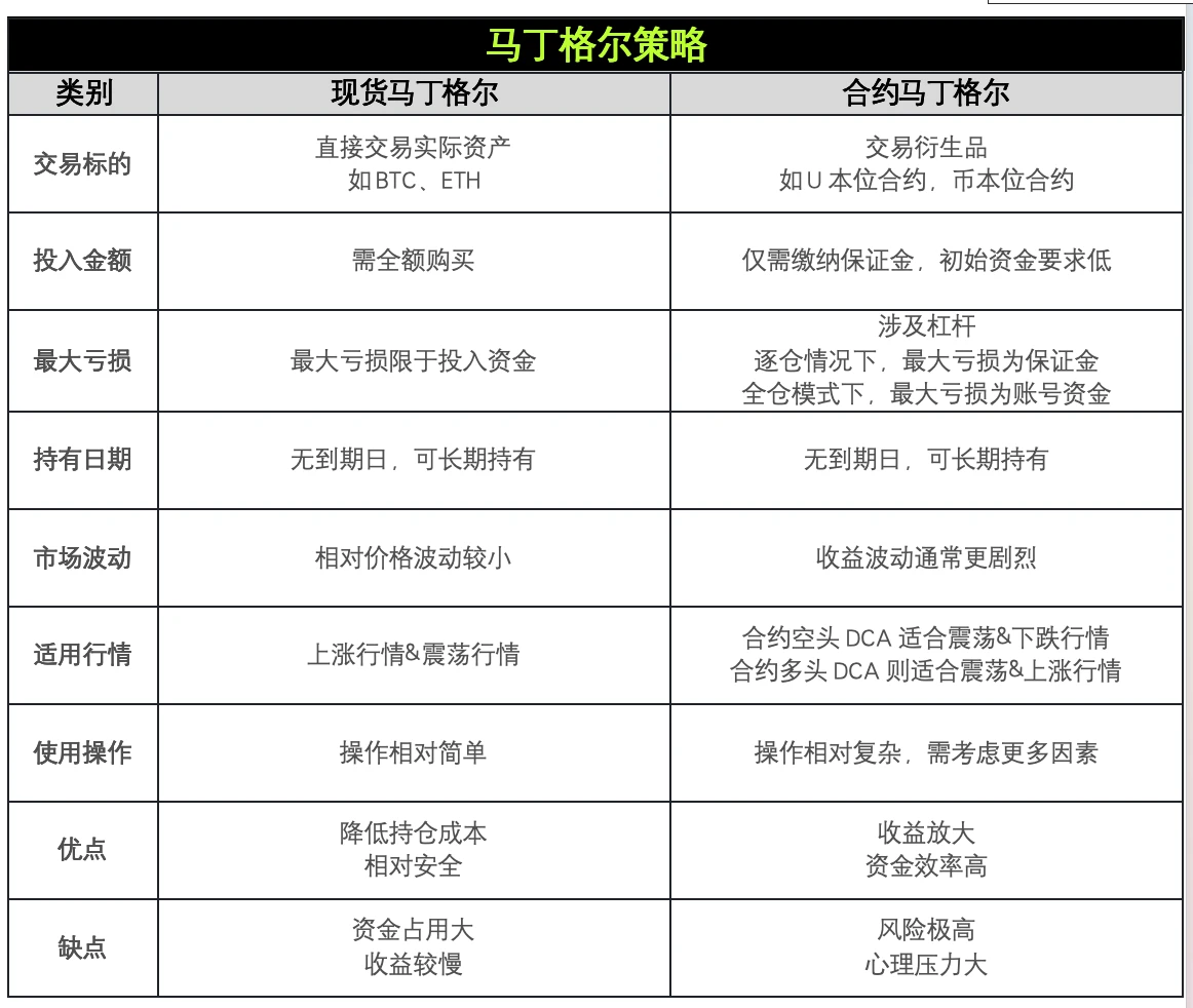 策略實測03｜OKX與AICoin研究院：馬丁格爾策略