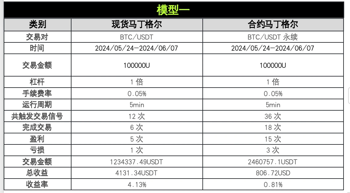 Strategy Testing 03｜OKX and AICoin Research Institute: Martingale Strategy