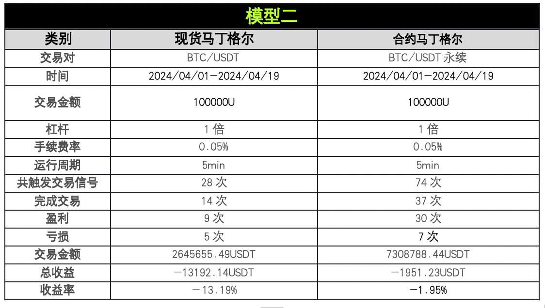 策略實測03｜OKX與AICoin研究院：馬丁格爾策略