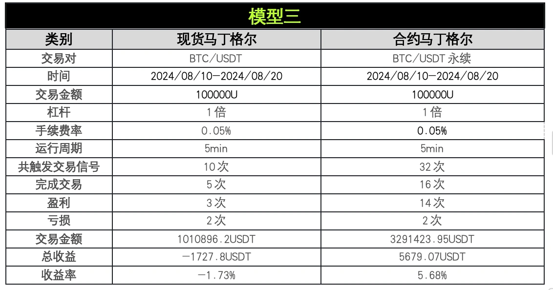 策略實測03｜OKX與AICoin研究院：馬丁格爾策略