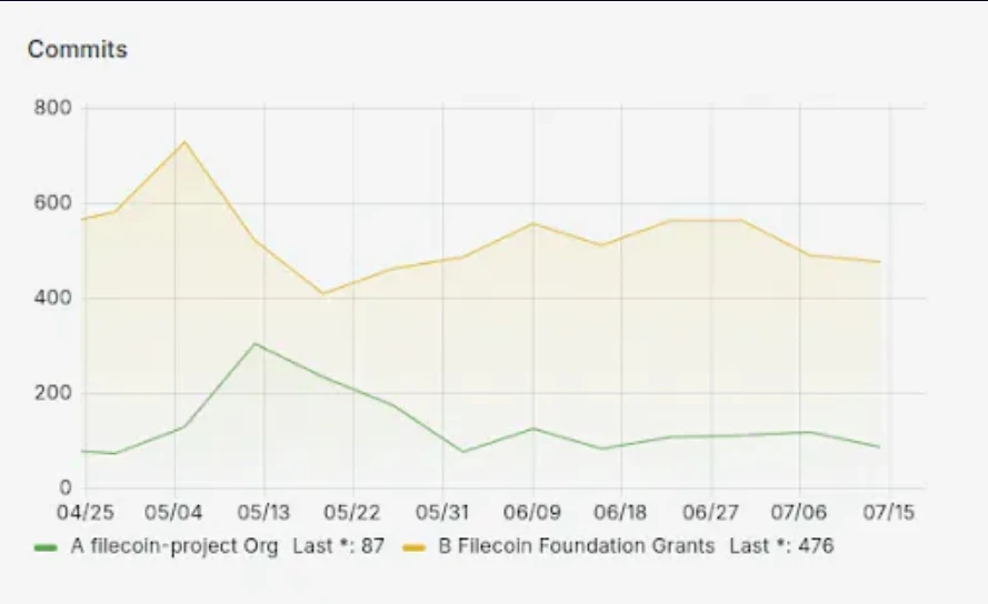 速覽Filecoin基金會開發者資助Dev Grant更新