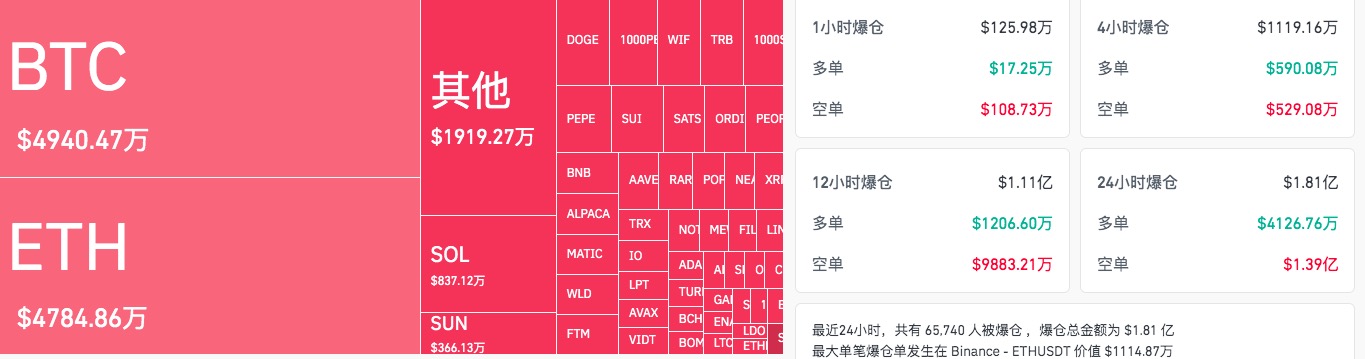 鲍威尔明确降息基调，BTC疯涨6%，吹响牛市冲锋号？