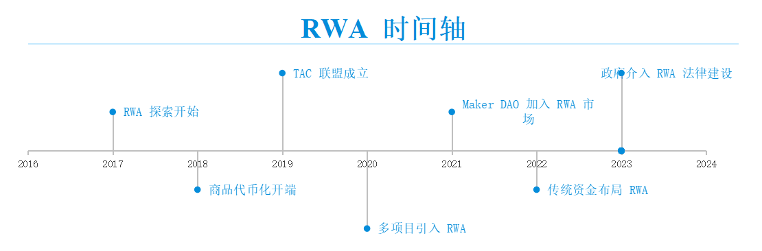 RWA真实资产的崛起