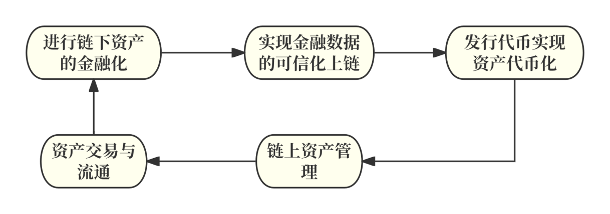 RWA真实资产的崛起