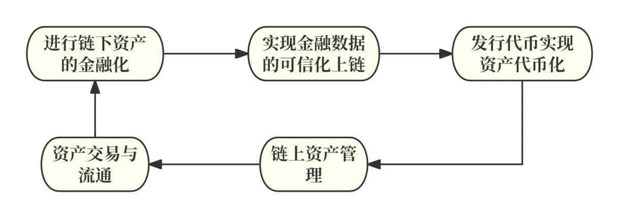 RWA 실물자산의 증가