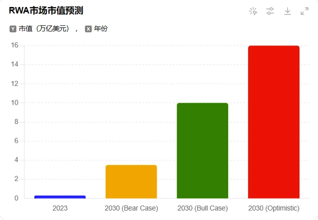 The rise of RWA real assets