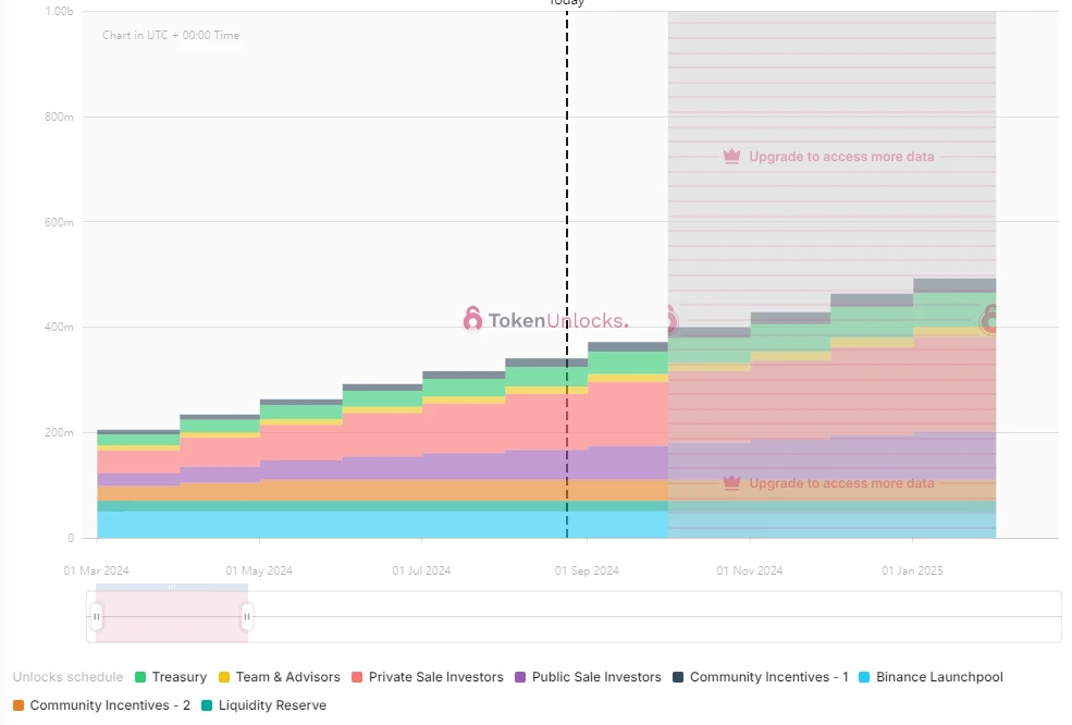 One-week token unlock: OP unlocks  million worth of tokens