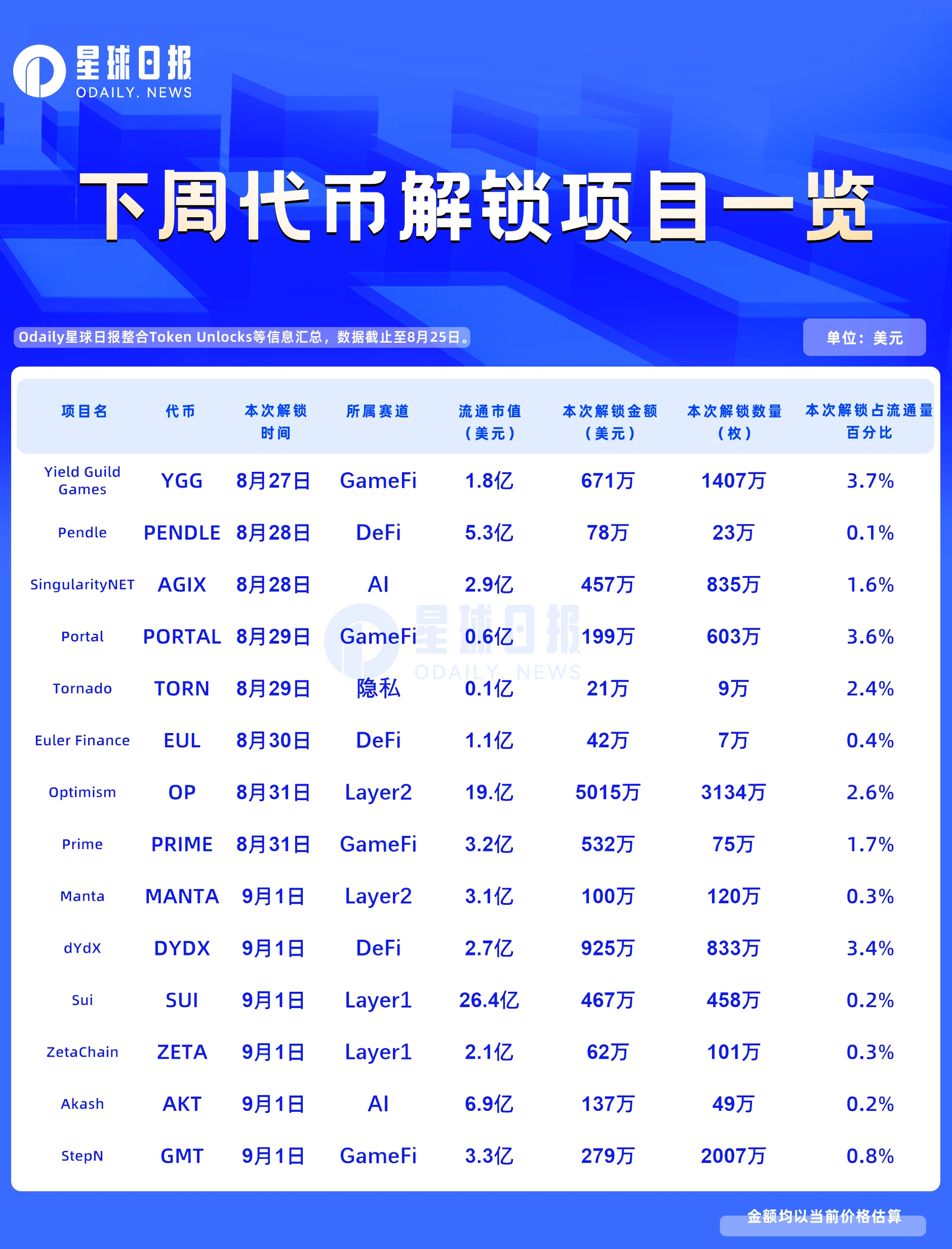 一周代币解锁:OP解锁价值5000万美元代币