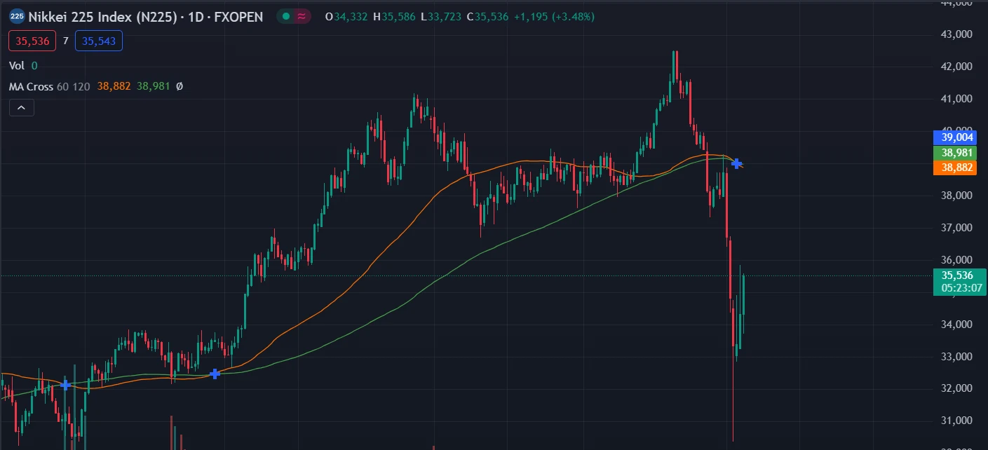 Analyzing the impact of Nikkei and US stocks on the cryptocurrency industry