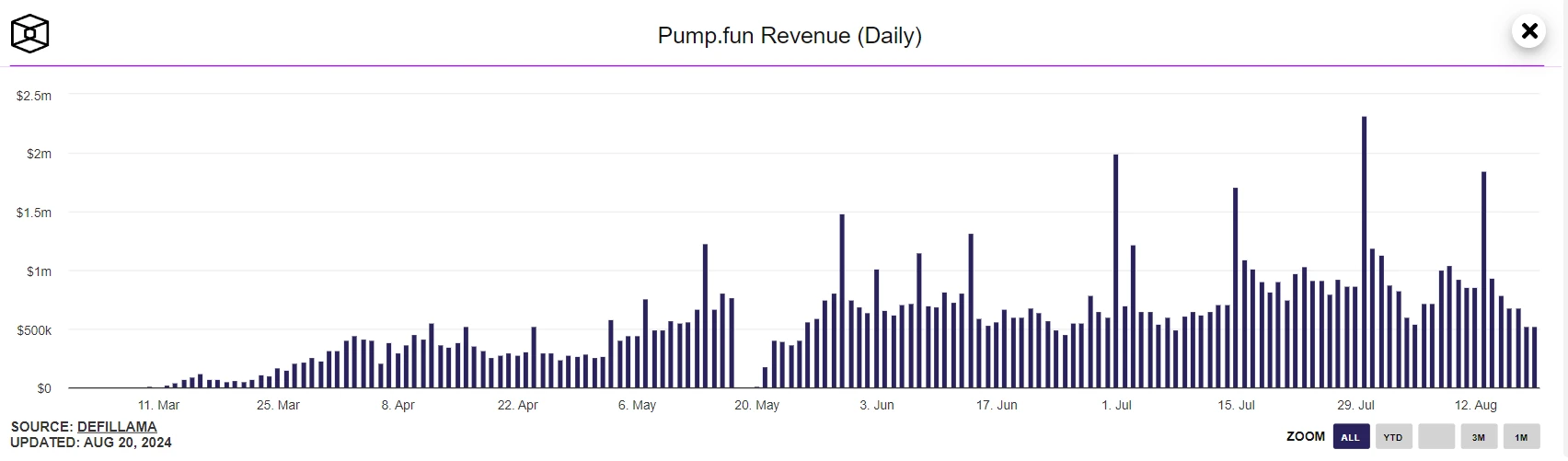 Analysis of the Pump Fun Phenomenon