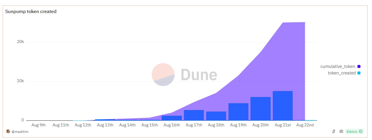 Analysis of the Pump Fun Phenomenon