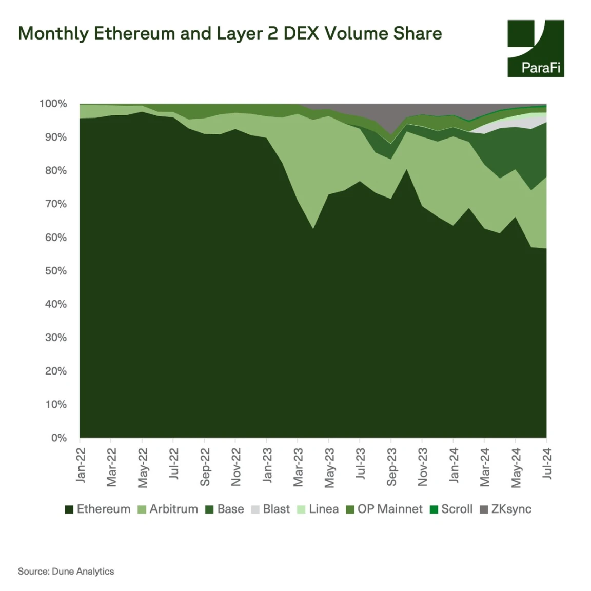 Data Review: What Changes Have Occurred on Ethereum After the Cancun Upgrade?