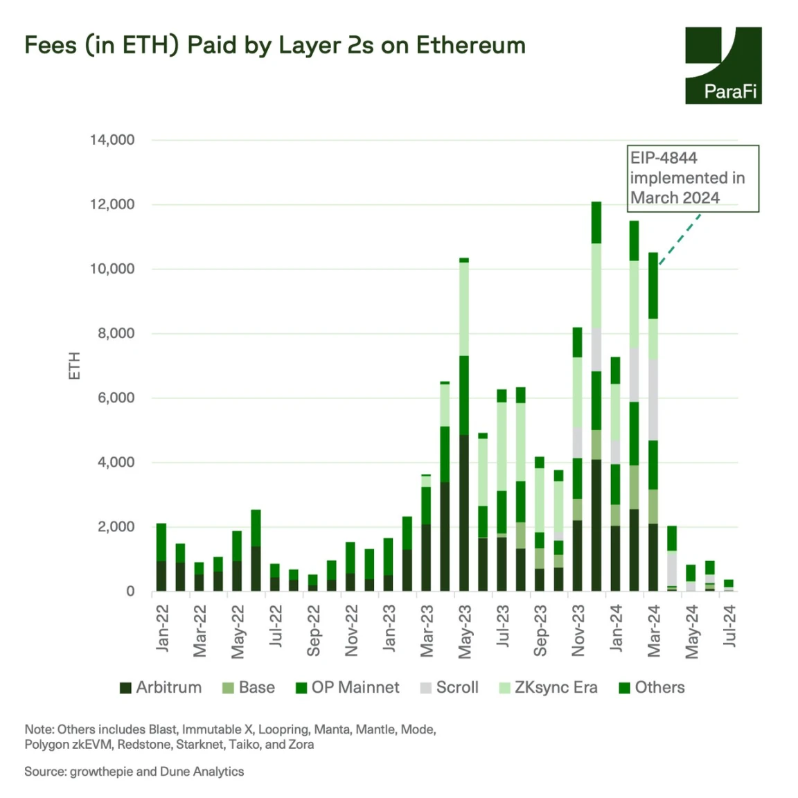 Data Review: What Changes Have Occurred on Ethereum After the Cancun Upgrade?