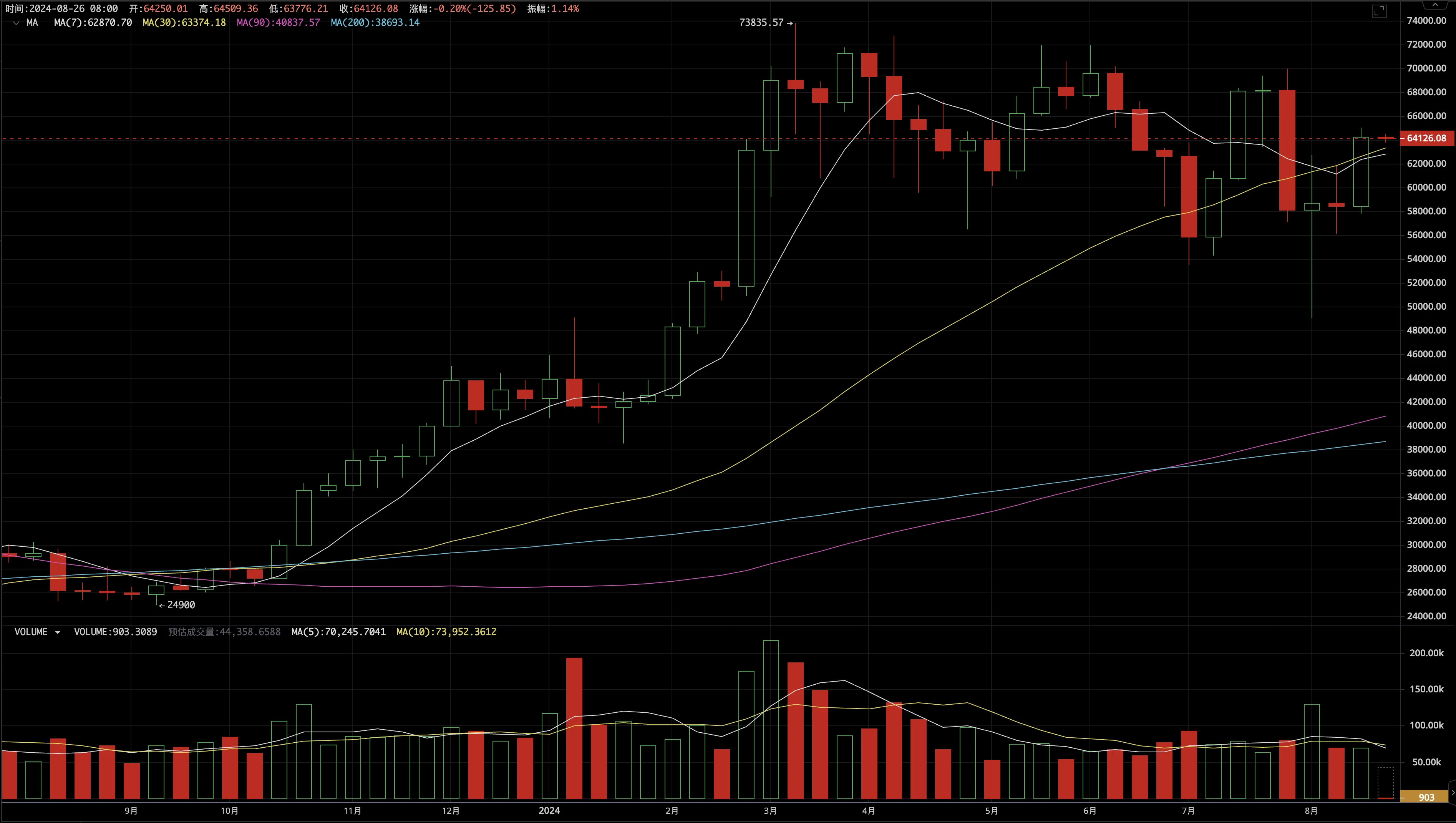 Bitcoin Weekly Observation (August 19-25): The US September rate cut is finalized, and a breakthrough in BTC key position is expected