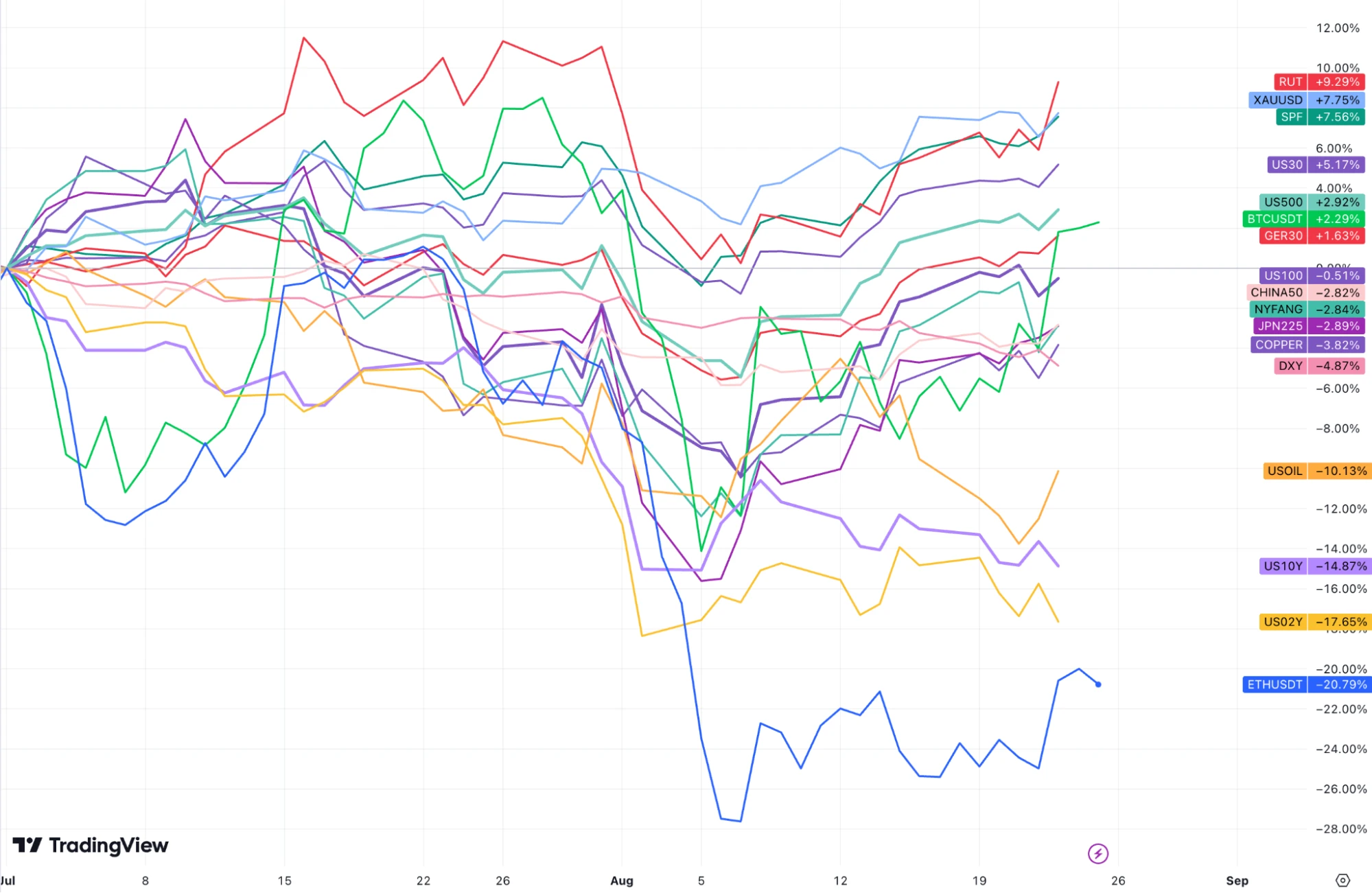 Cycle Capital Weekly Report (8.25): Optimistic but neutral about the market in the rest of the year