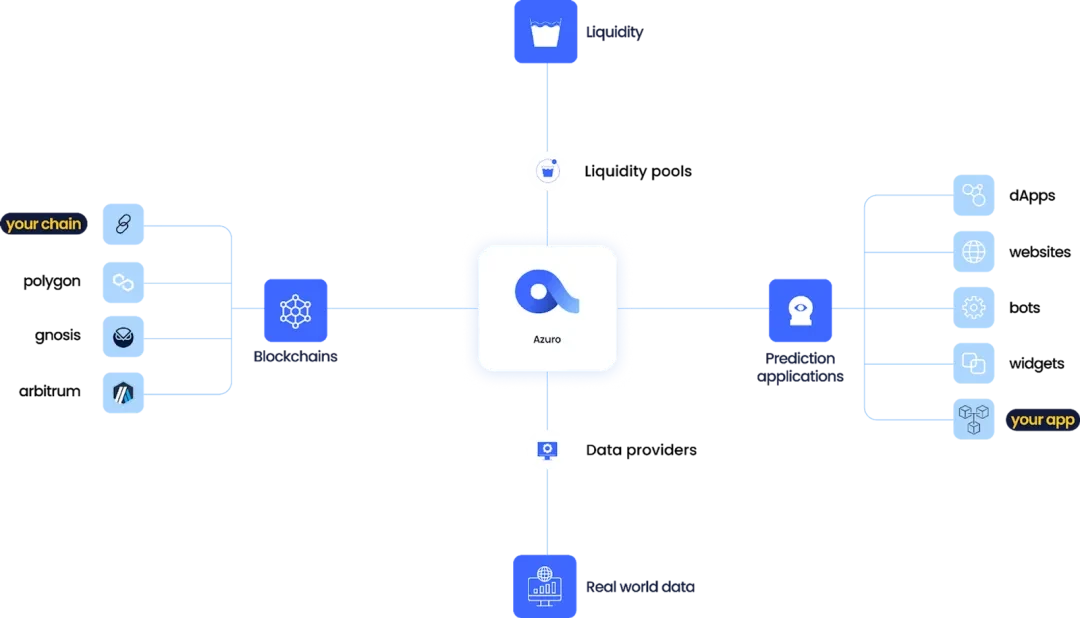 IOSG Ventures: Web3 예측 시장이 직면한 도전과 혁신