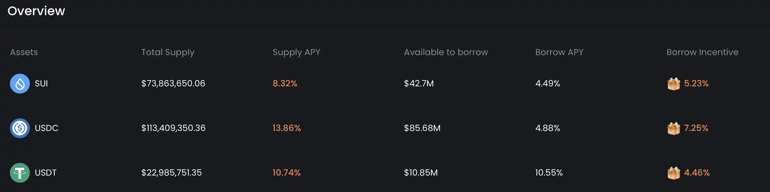 PYUSD は毎月 650 万ドルを分配しています。他に注目に値する APY プロジェクトは何ですか?