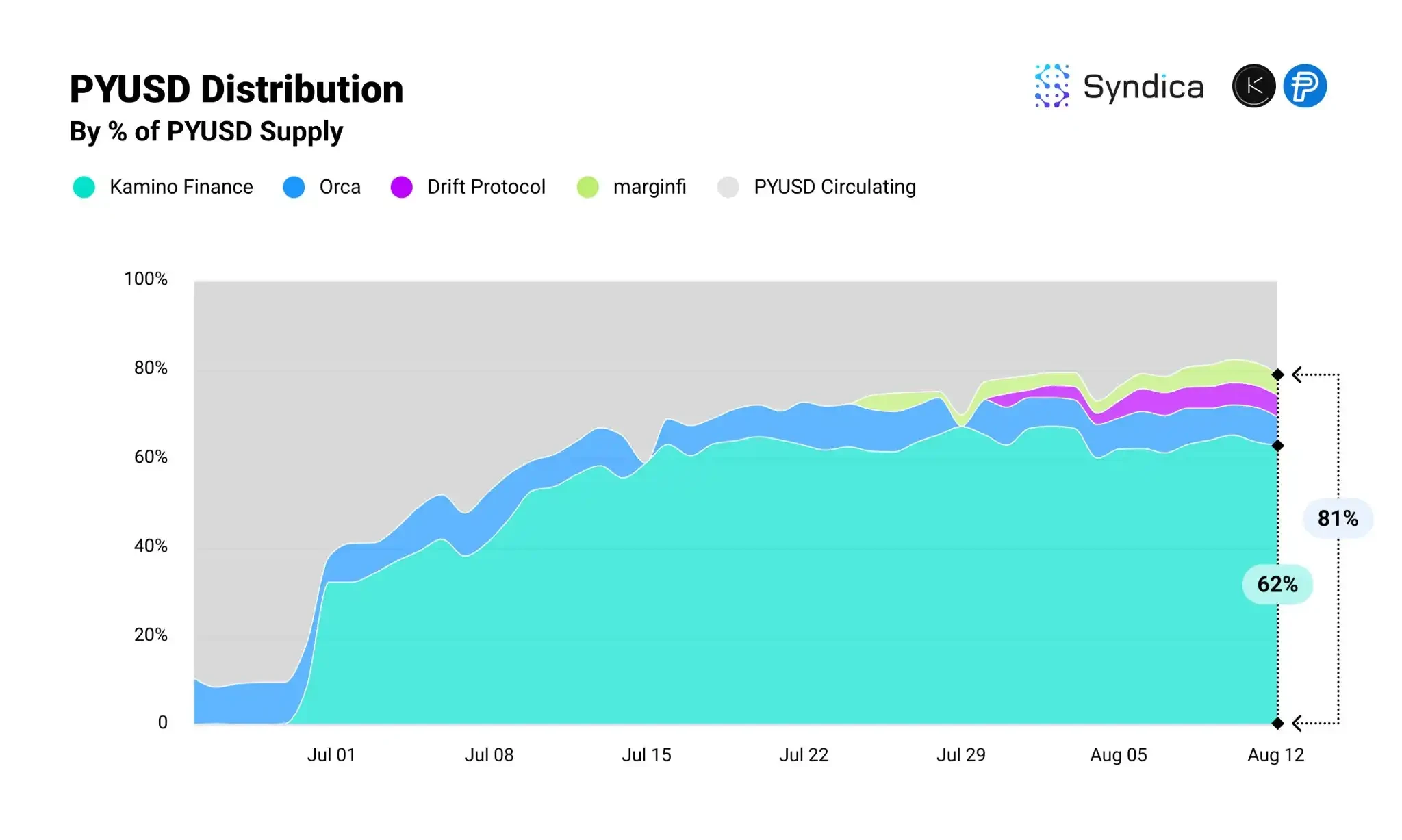 Solana occupies 64% of PYUSD market share, and Kamino becomes the preferred staking protocol