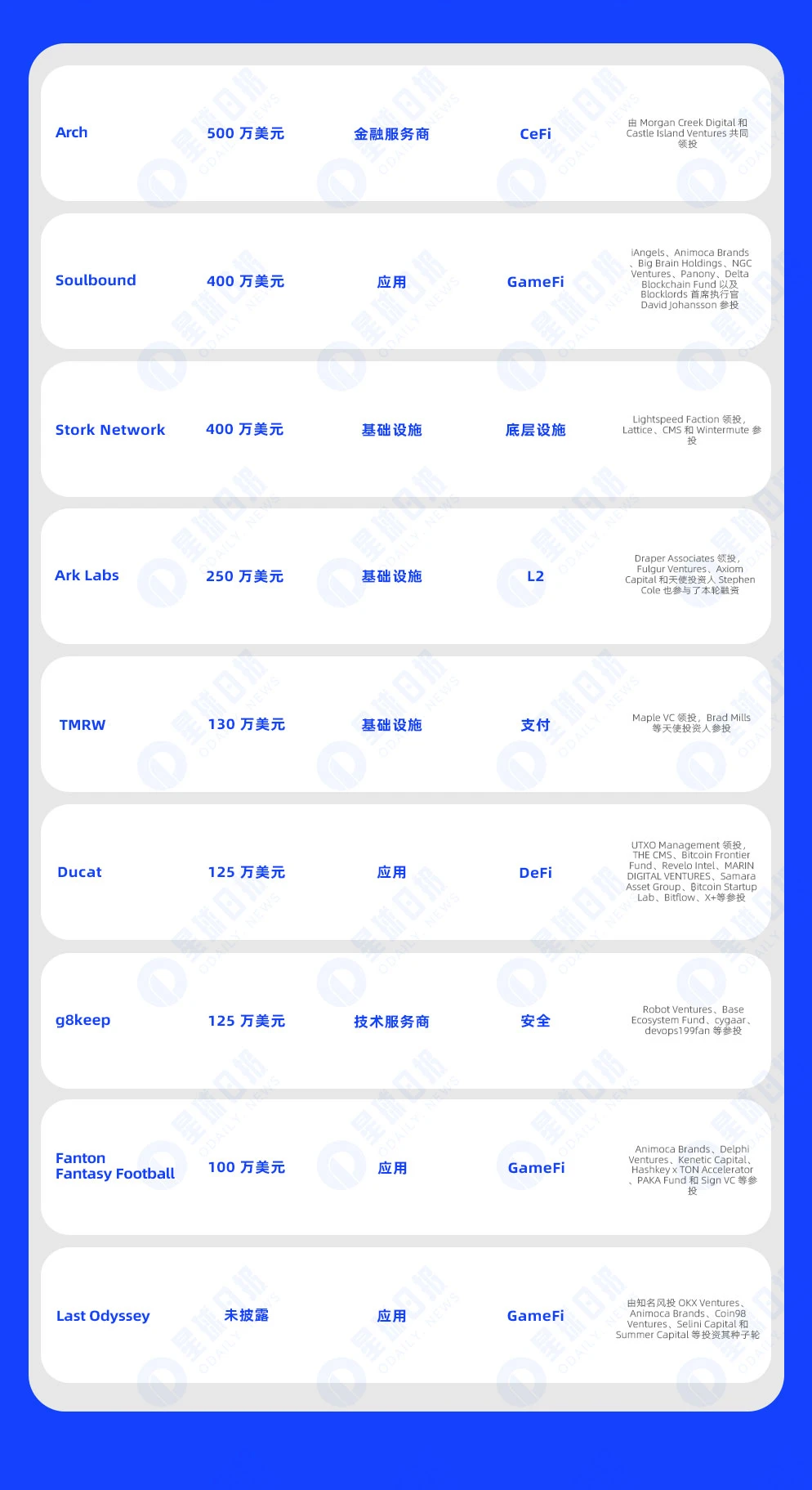 一週融資速遞| 19家專案獲投，已揭露融資總額約1.93億美元（8.19-8.25）