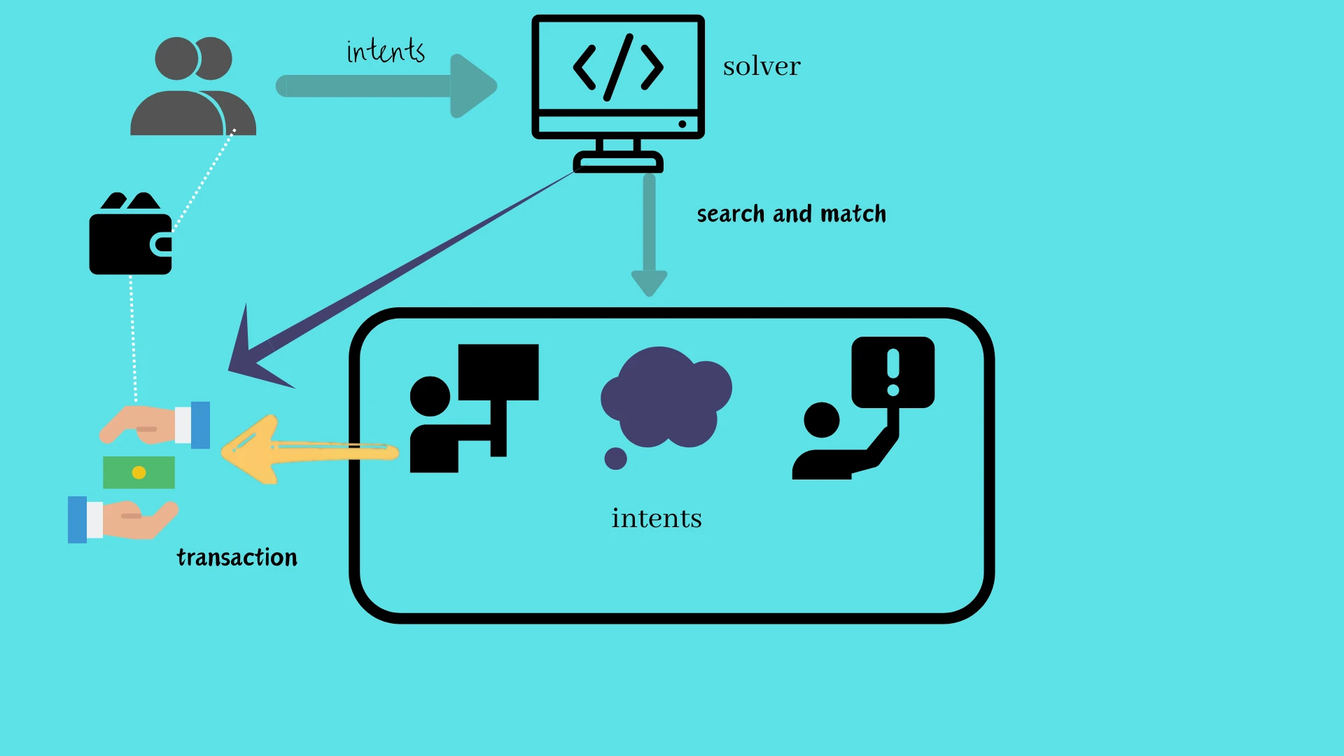 The era of “intelligent automation”: Can intention-based transactions and AI-Agent create sparks?