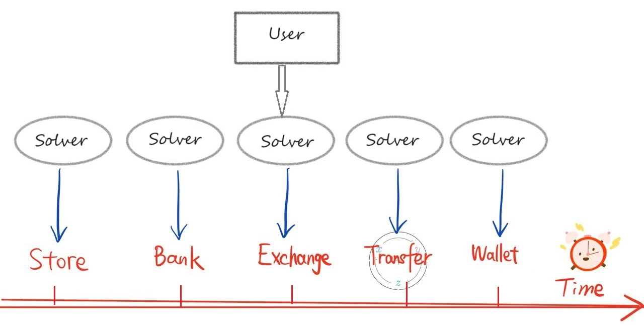 The era of “intelligent automation”: Can intention-based transactions and AI-Agent create sparks?