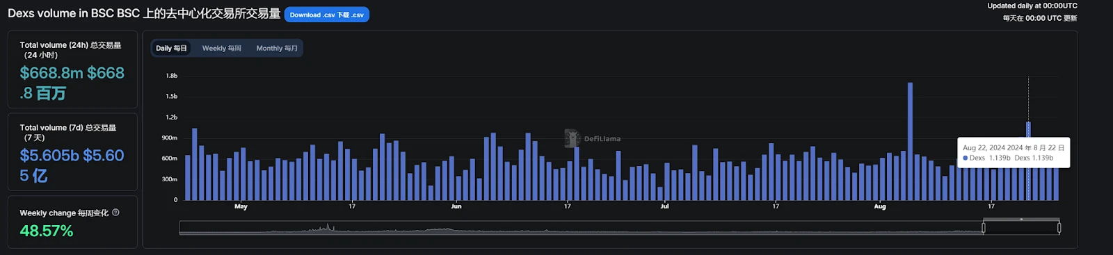 BSC DEX transaction volume exceeds Solana, will it become the new MEME hot spot?