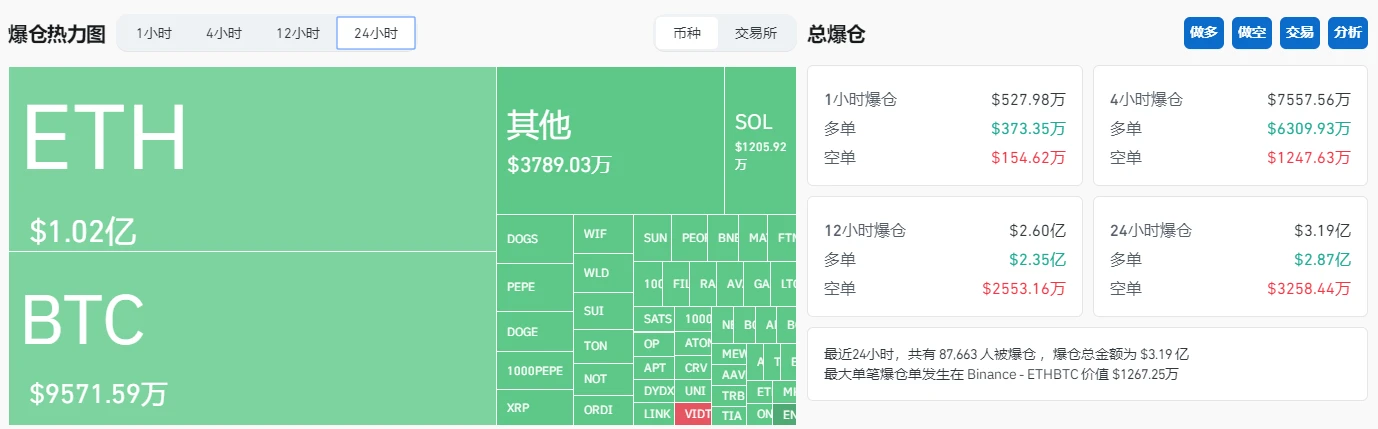 BTC는 58,000달러로 하락했고 ETH 현물 ETF는 9일 연속 순유출을 기록했습니다. 9월의 저주가 다시 발효될까요?