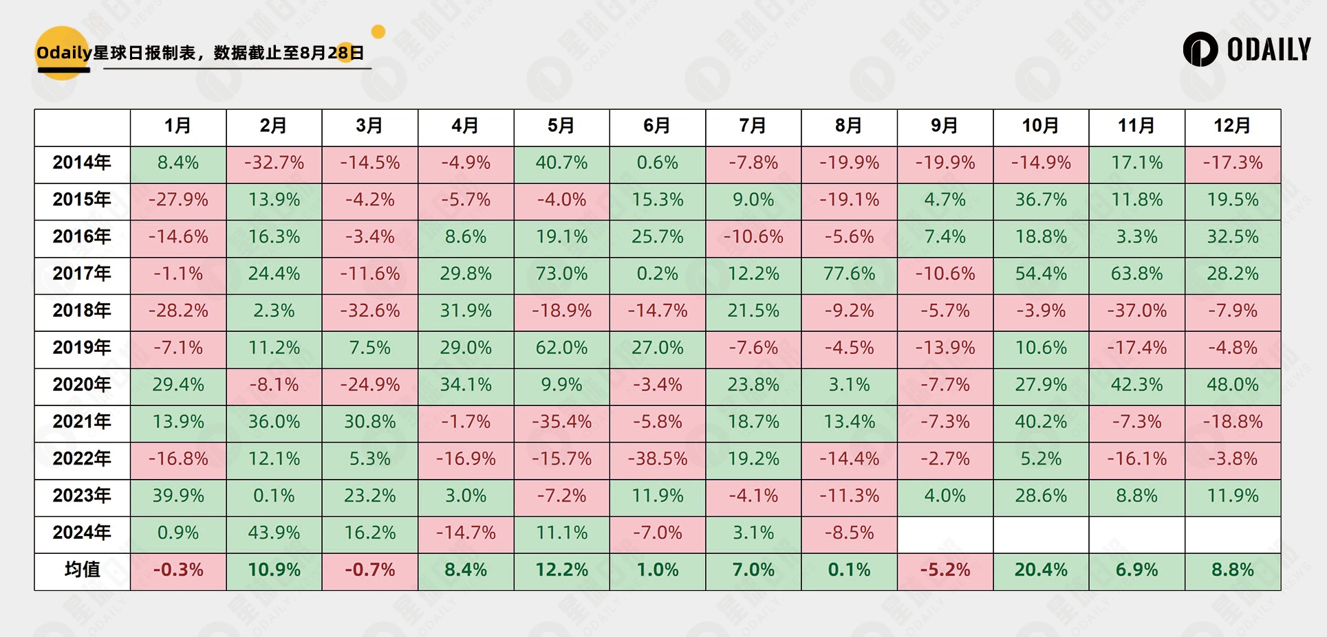 BTC는 58,000달러로 하락했고 ETH 현물 ETF는 9일 연속 순유출을 기록했습니다. 9월의 저주가 다시 발효될까요?