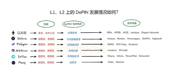 L1/L2上的DePIN发展现状