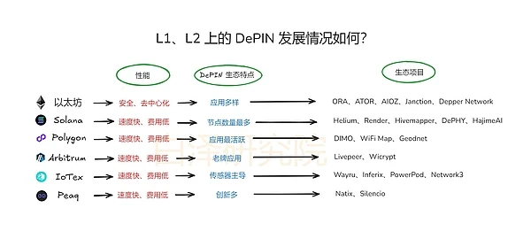 L1/L2上的DePIN發展現狀