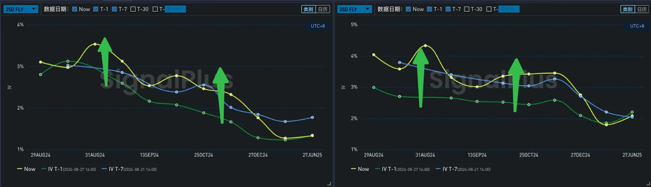 SignalPlus波動率專欄(20240822)：BTC跌破六萬美元