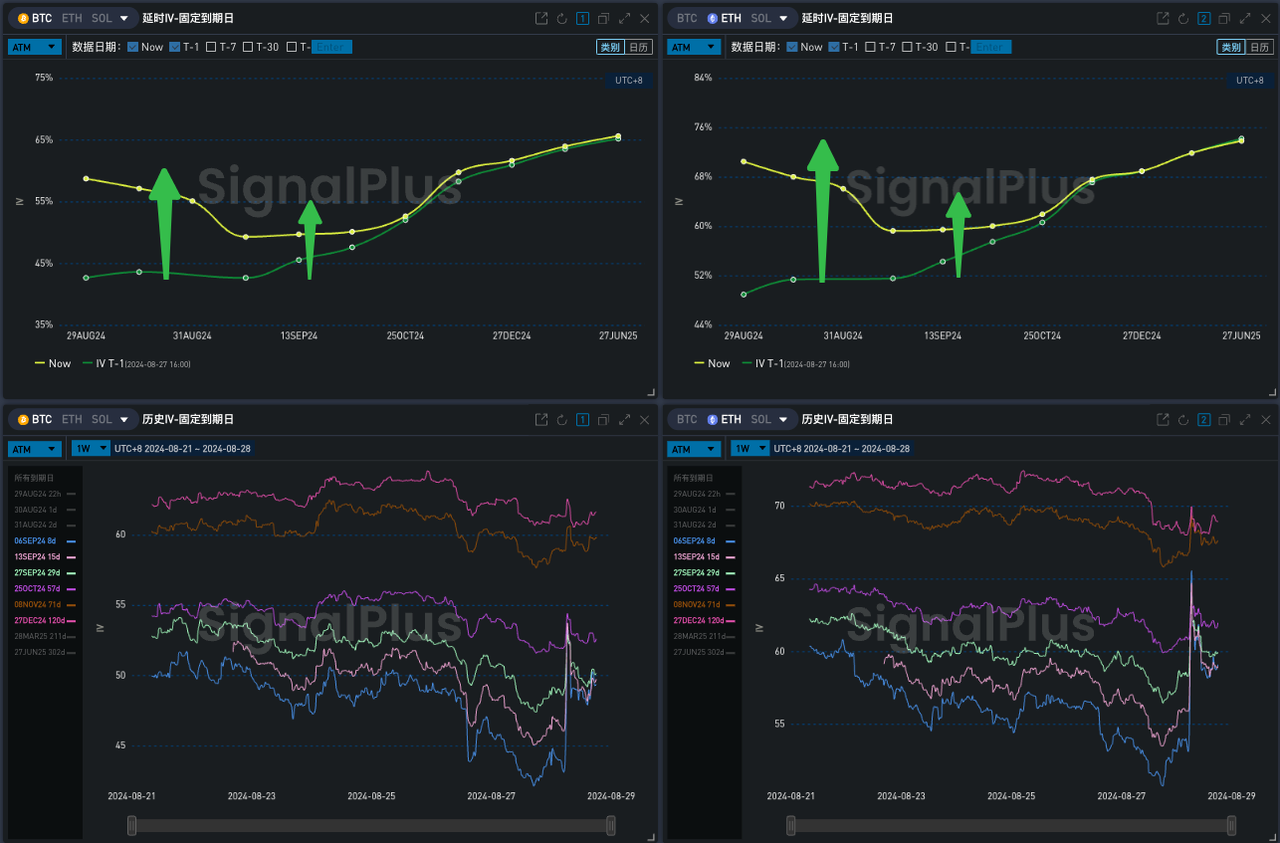 SignalPlus波动率专栏(20240822)：BTC跌破六万美元