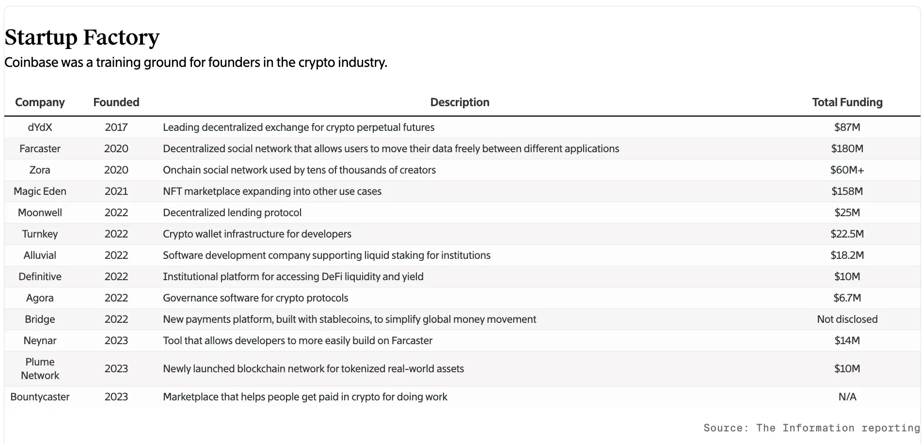 Cryptocurrency also has its own world, taking stock of the Coinbase Mafias territory