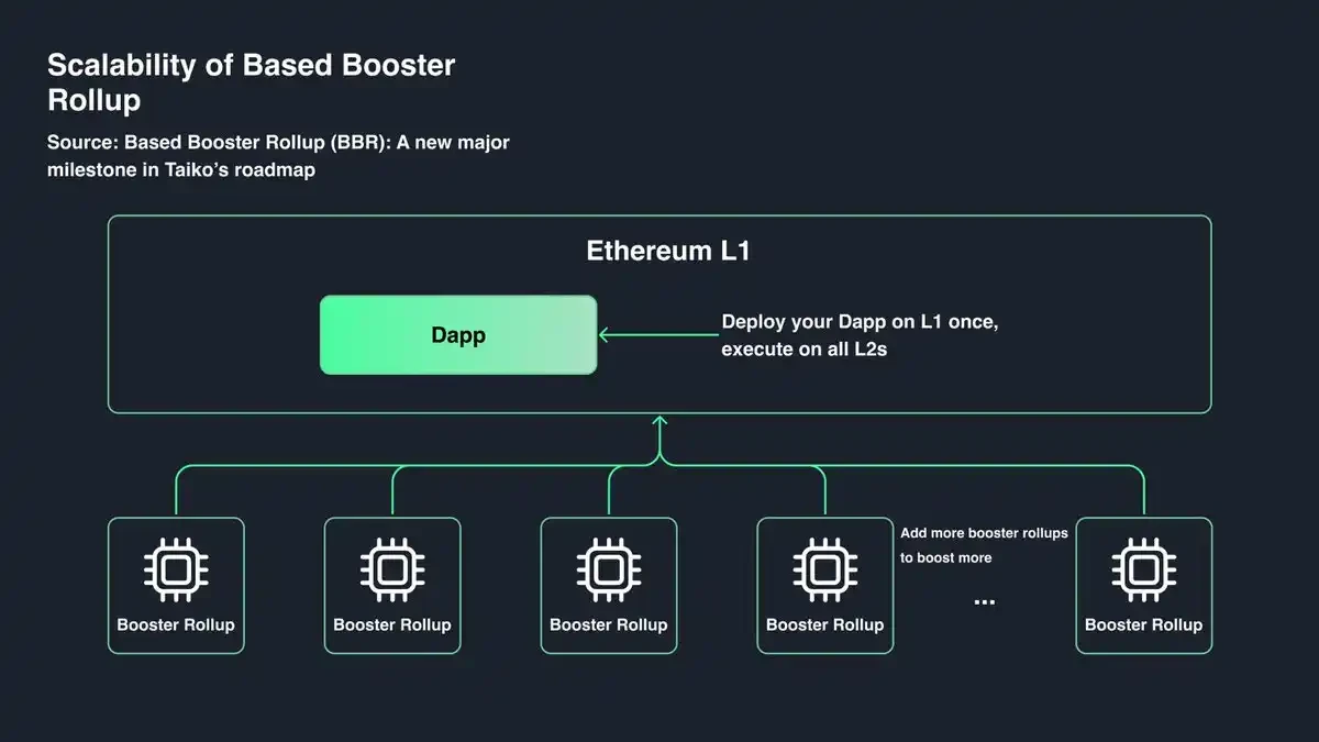 How does Taiko lead the way to decentralization of Rollup?