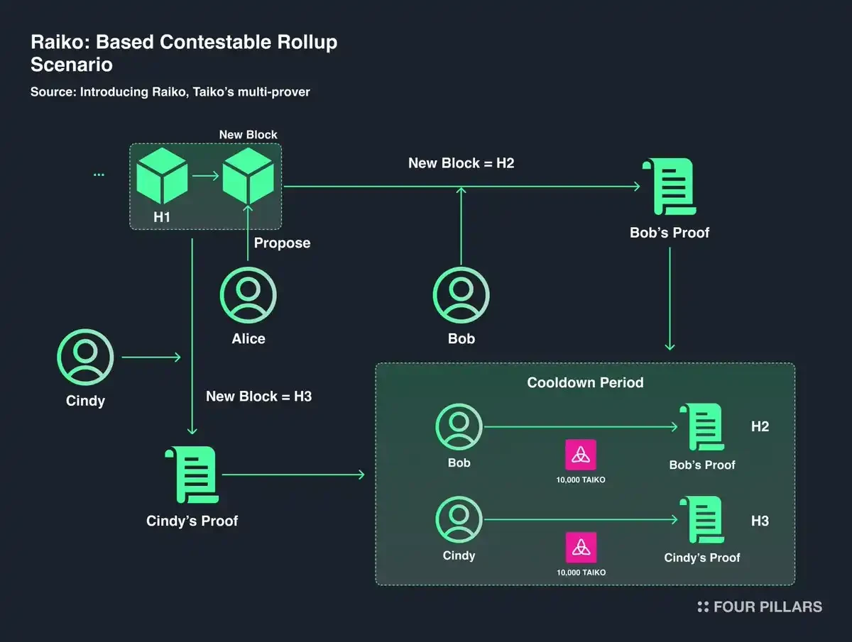 How does Taiko lead the way to decentralization of Rollup?