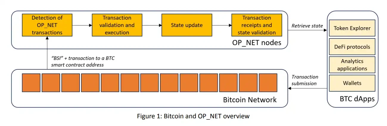 Detailed explanation of Bitcoin smart contract implementation solutions OP_NET and Arch, can they bring about ecological revival?