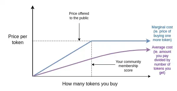 Vitalik on “Airdrop”: A fascinating example of identity authentication