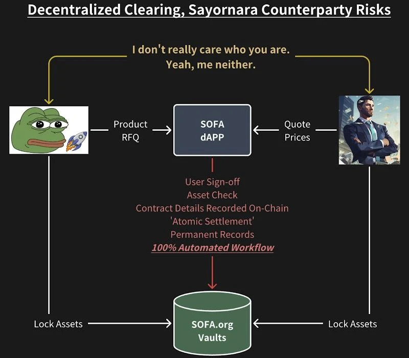 SOFA.org discusses the future of on-chain financial settlement: building new standards for the DeFi ecosystem