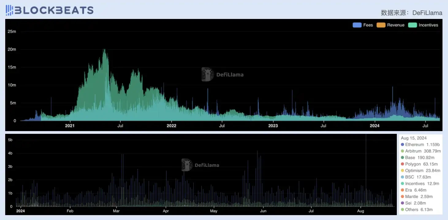 Judging from the price-to-earnings ratio, is todays DeFi industry overvalued?