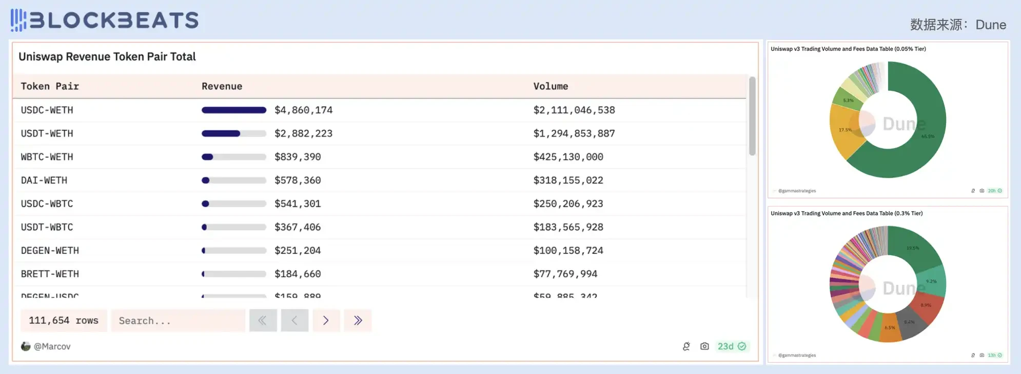 Judging from the price-to-earnings ratio, is todays DeFi industry overvalued?