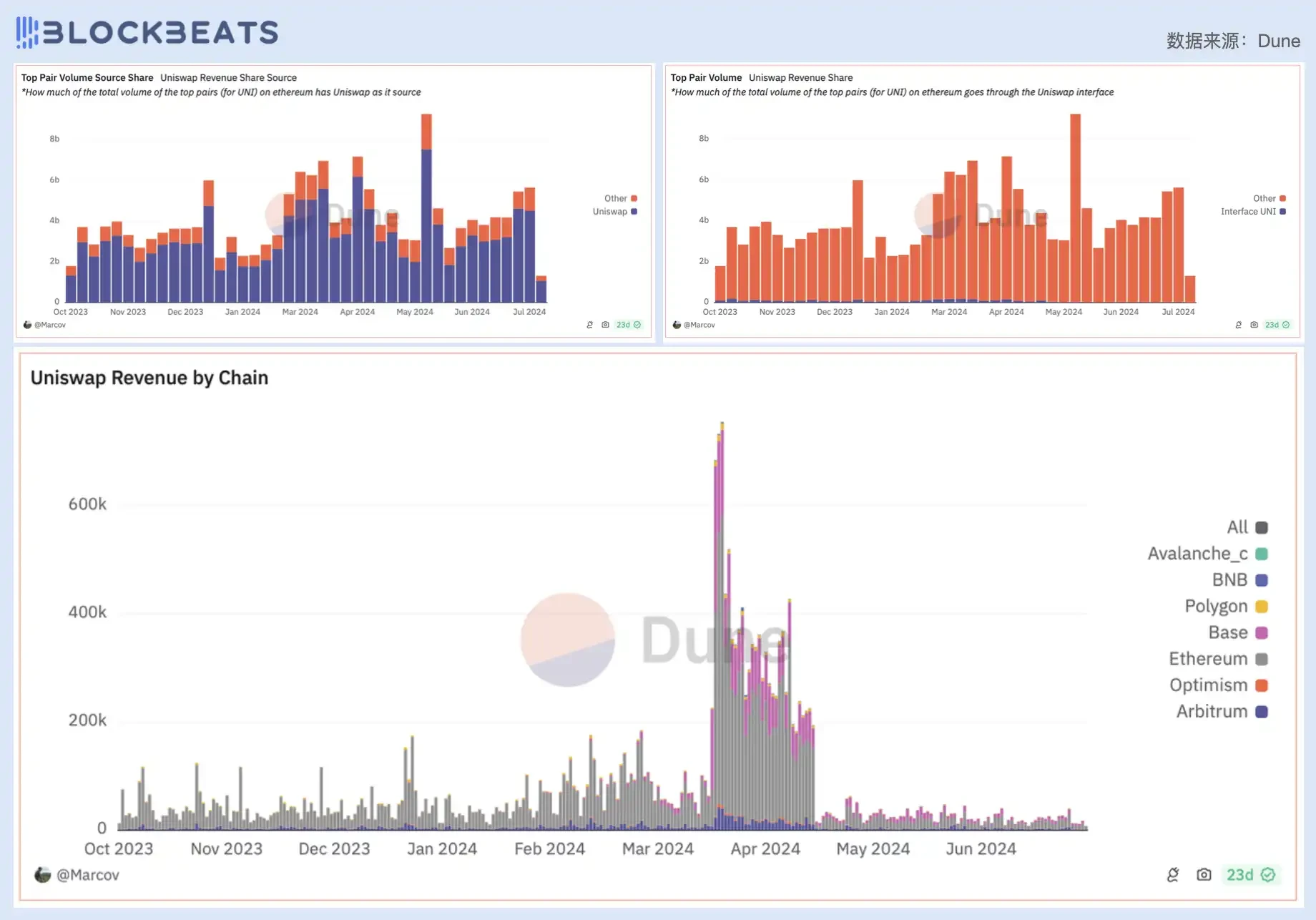 Judging from the price-to-earnings ratio, is todays DeFi industry overvalued?