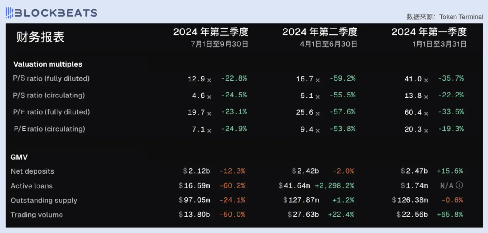 Judging from the price-to-earnings ratio, is todays DeFi industry overvalued?