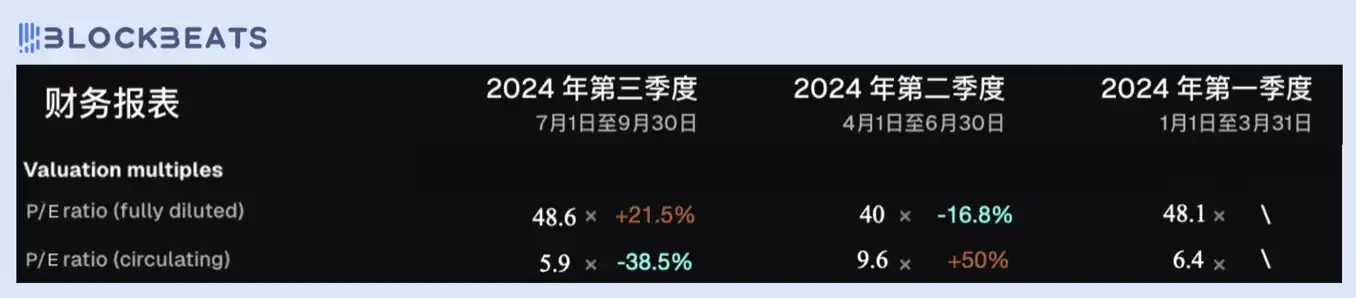 Judging from the price-to-earnings ratio, is todays DeFi industry overvalued?