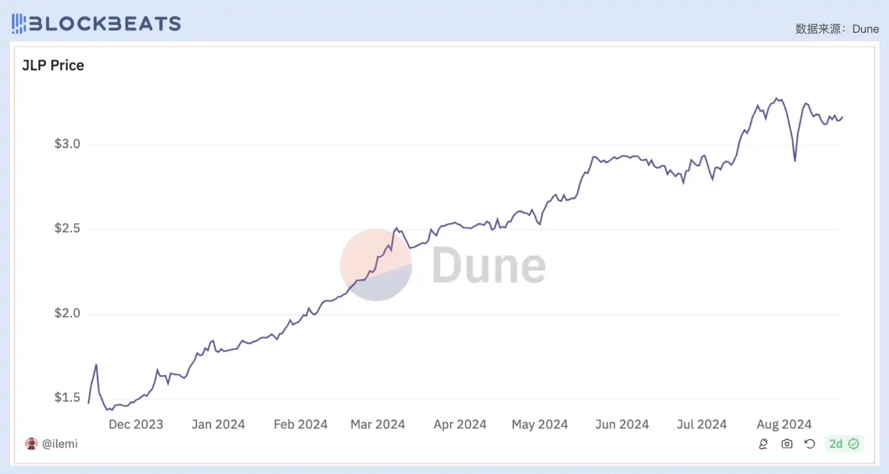 Judging from the price-to-earnings ratio, is todays DeFi industry overvalued?