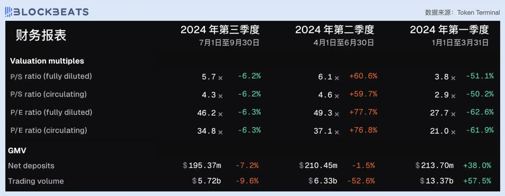 从市盈率看，今天的DeFi行业被高估了吗？