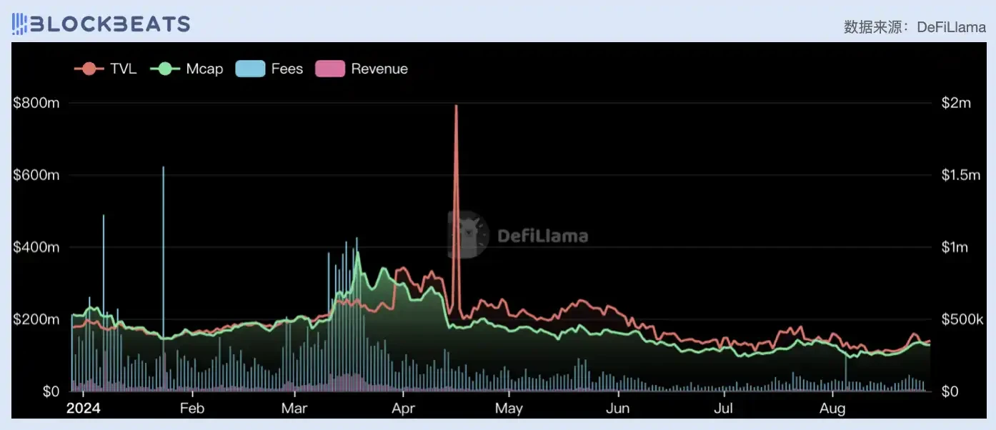 Judging from the price-to-earnings ratio, is todays DeFi industry overvalued?