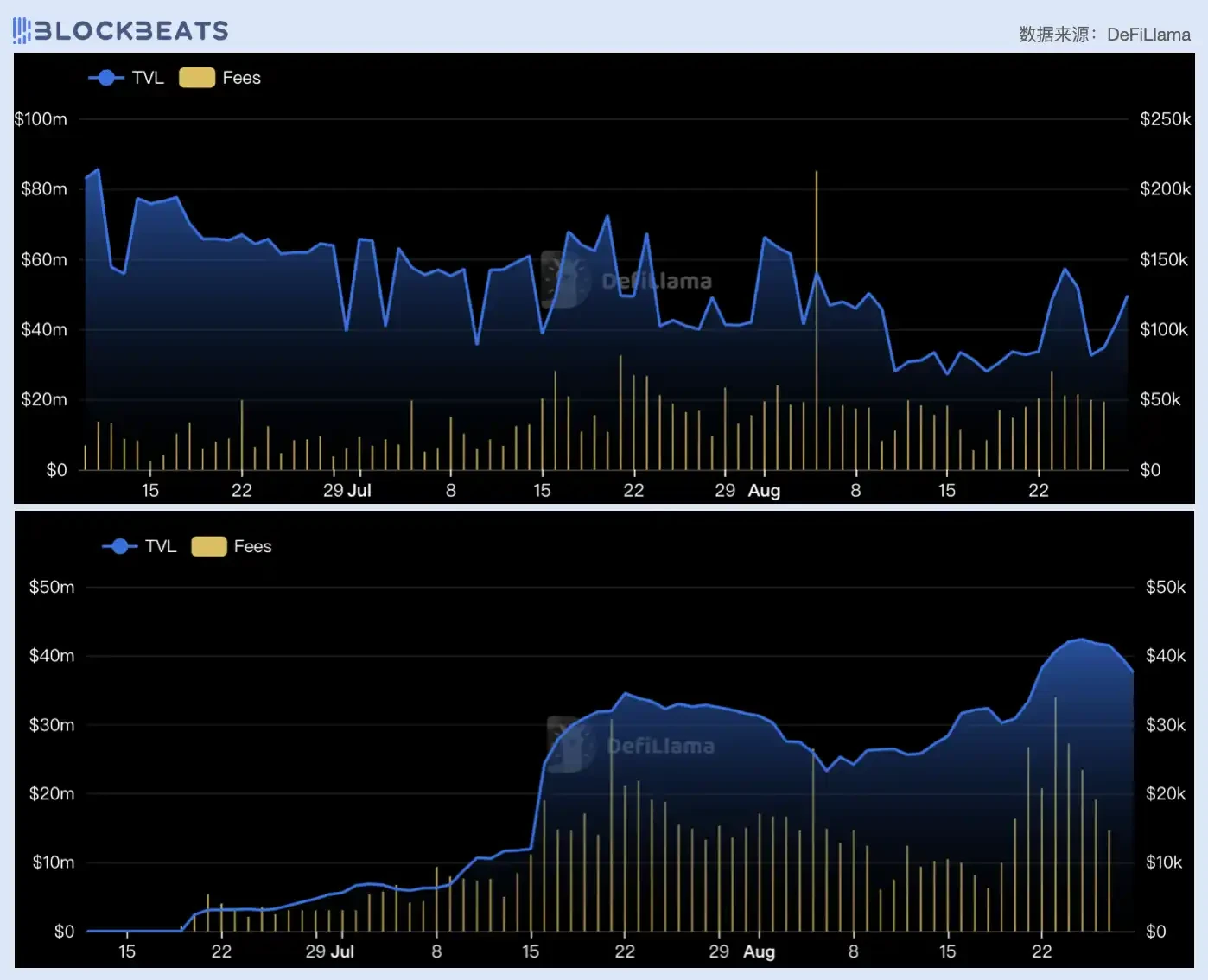 Judging from the price-to-earnings ratio, is todays DeFi industry overvalued?