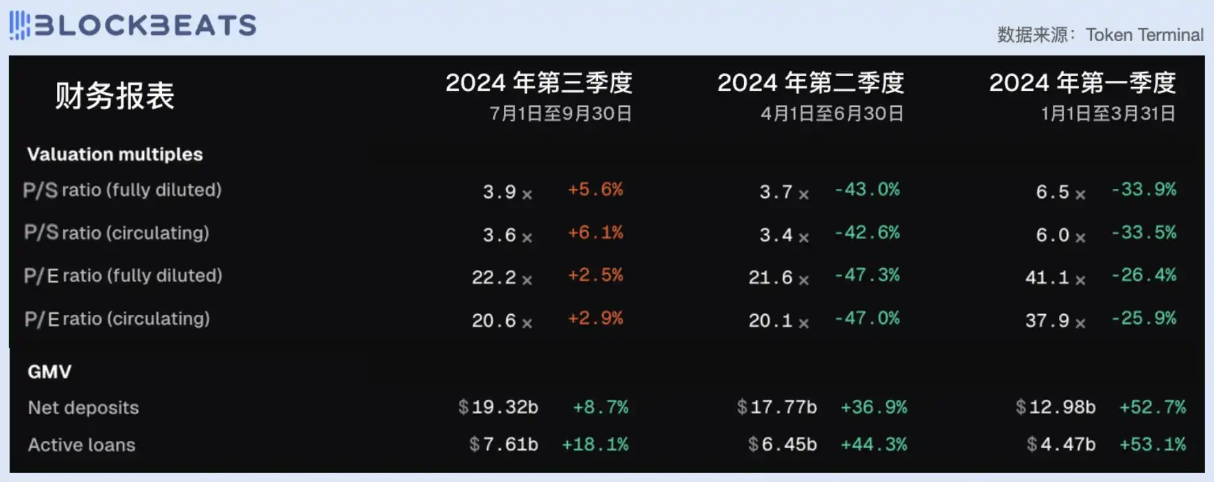 Judging from the price-to-earnings ratio, is todays DeFi industry overvalued?